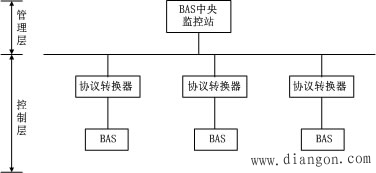 建筑智能化子系统的集成模式 建筑智能化子系统的集成模式