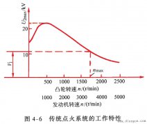 传统点火系统的工作特性