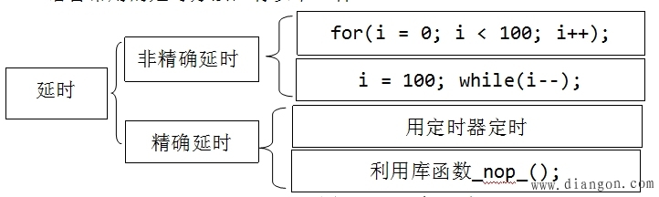Keil软件延时