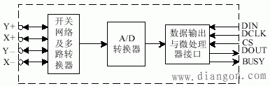 触摸屏原理_触摸屏控制器工作原理 触摸屏原理_触摸屏控制器工作原理