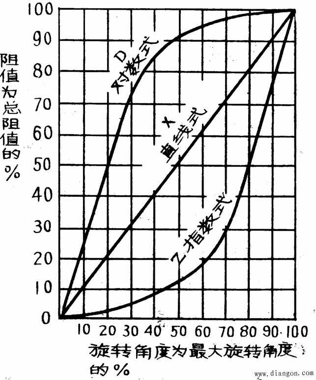 电阻器和电位器