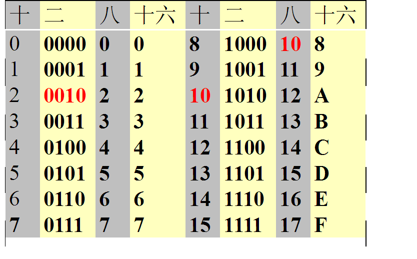 数制与编码