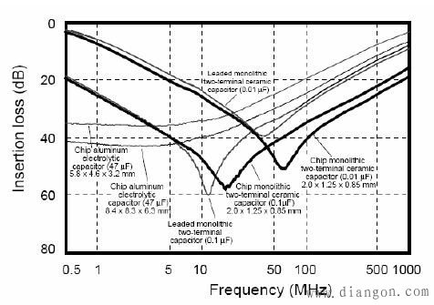 数字电路电源滤波电路电容如何选择 数字电路电源滤波电路电容如何选择