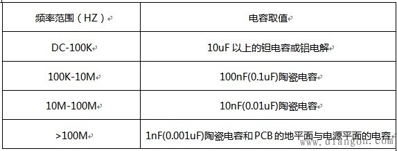 数字电路电源滤波电路电容如何选择 数字电路电源滤波电路电容如何选择