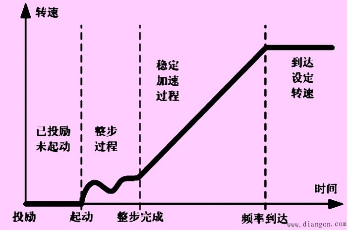 高压变频器在同步电动机上的应用分析