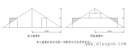 避雷针的保护范围