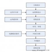 电路设计与仿真流程