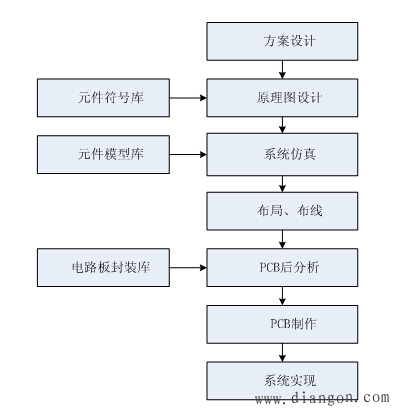 电路设计与仿真流程