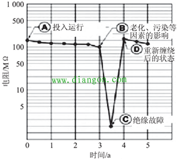 电气设备绝缘电阻的测试方法