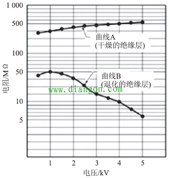 电气设备绝缘电阻的测试方法