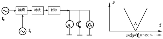 测量高频频率的方法 测量高频频率的方法
