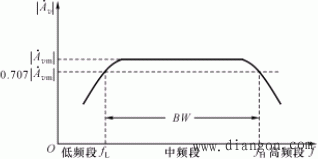 放大电路的主要性能指标