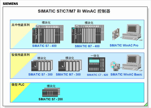 西门子S7系列PLC简介 西门子S7系列PLC简介