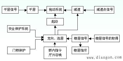 plc控制电梯设计论文