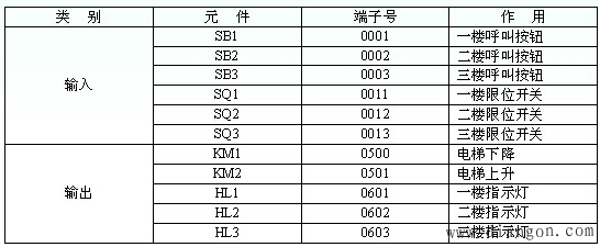 plc控制电梯设计论文
