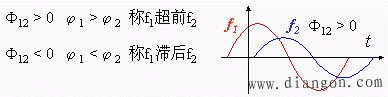 正弦信号相位差