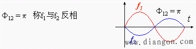正弦信号相位差
