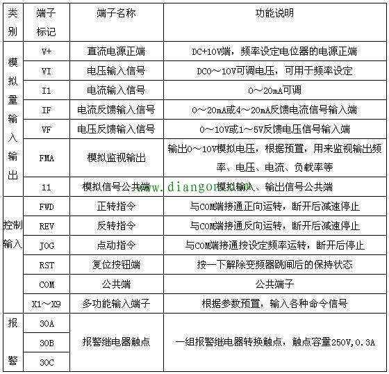 变频器的控制端子有哪些？
