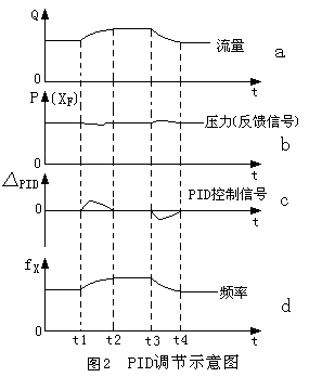 变频器单泵恒压供水及定时供水系统设计图解