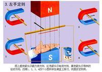 物理电场与磁场中的左手定则和右手定则