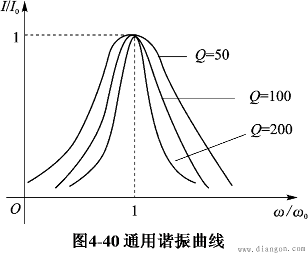 谐振曲线