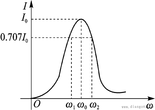 谐振曲线