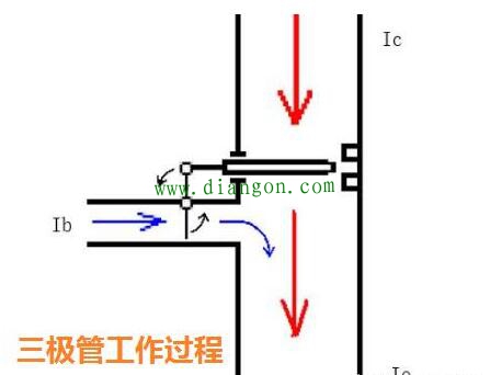 三极管的结构和工作过程 三极管的结构和工作过程