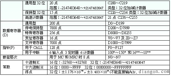 三菱PLC的编程元件