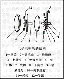 汽车电喇叭的结构和工作原理