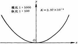 架空送电线路模板定位方法