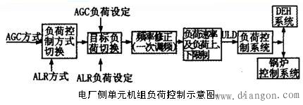 电力AGC系统的控制原理