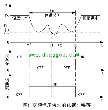 变频器在恒压供水中的休眠与唤醒功能设计图解 变频器在恒压供水中的休眠与唤醒功能设计图解