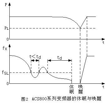 变频器在恒压供水中的休眠与唤醒功能设计图解 变频器在恒压供水中的休眠与唤醒功能设计图解