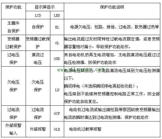 如何根据变频器故障显示码诊断故障点？这个流程图请珍藏！