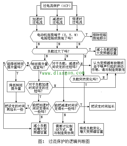 如何根据变频器故障显示码诊断故障点？这个流程图请珍藏！
