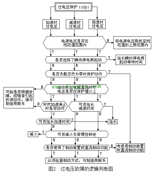 如何根据变频器故障显示码诊断故障点？这个流程图请珍藏！