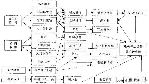 查找电梯电气控制电路故障的方法