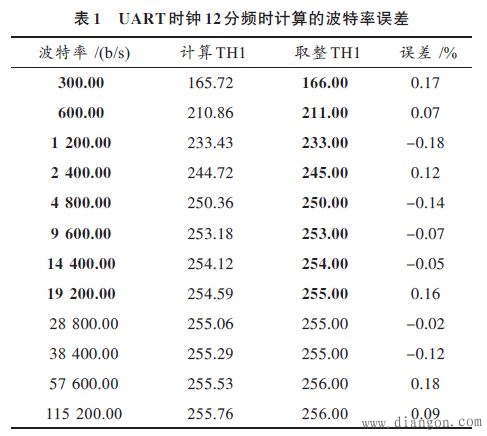 STC单片机自适应波特率串口的实现方法