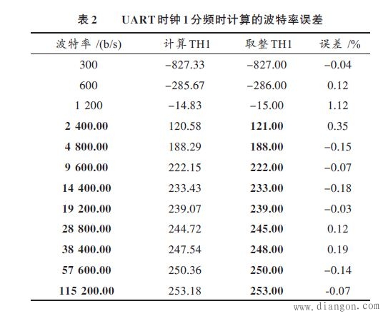 STC单片机自适应波特率串口的实现方法