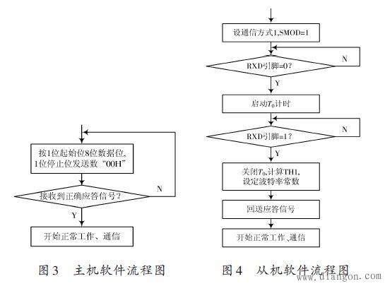 STC单片机自适应波特率串口的实现方法