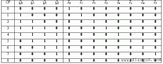 寄存器应用举例