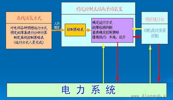 电力系统暂态稳定 电力系统暂态稳定