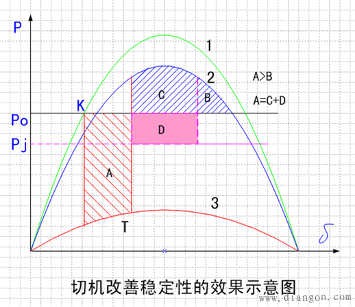 电力系统暂态稳定 电力系统暂态稳定