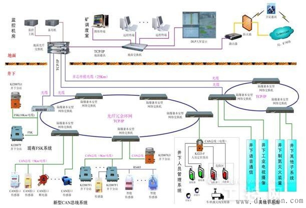 CAN通信协议在矿井安全生产监控系统中的应用 CAN通信协议在矿井安全生产监控系统中的应用
