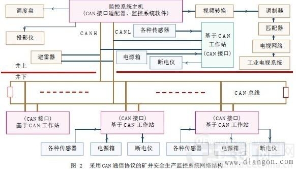CAN通信协议在矿井安全生产监控系统中的应用 CAN通信协议在矿井安全生产监控系统中的应用