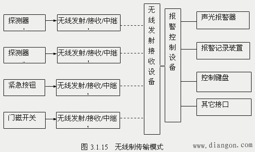 入侵报警传输系统的选择 入侵报警传输系统的选择