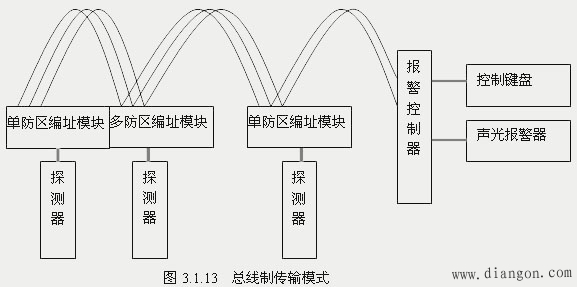 入侵报警传输系统的选择 入侵报警传输系统的选择
