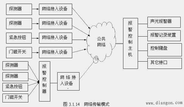 入侵报警传输系统的选择 入侵报警传输系统的选择