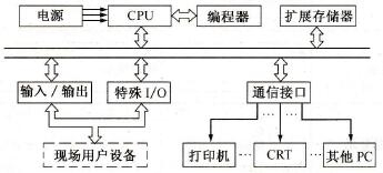 PLC的基本构造和梯形图编程