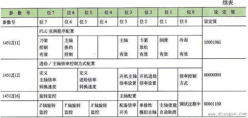 数控系统的常用参数认识 数控系统的常用参数认识